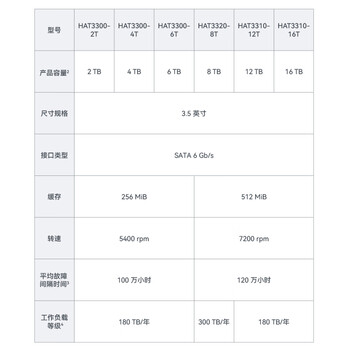 群晖（Synology）NAS硬盘 8TB 512MB 7200转 3.5英寸SATA HDD HAT3320企业级机械硬盘全天候运行固件自动更新