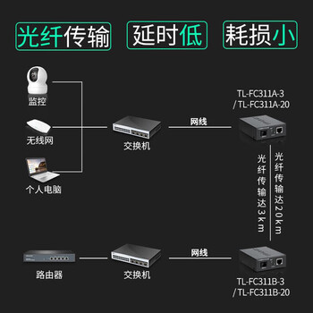 普联（TP-LINK）单模单纤千兆光纤收发器 1000M光电转换器【1光1电一对】TL-FC311A/B-3套装 3公里传输