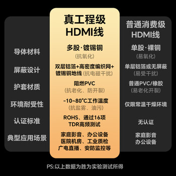 胜为（shengwei）HDMI线工程级 4K/60HZ高清线 3D视频线10米 电脑电视机机顶盒投影仪显示器数据连接线AHH3100G