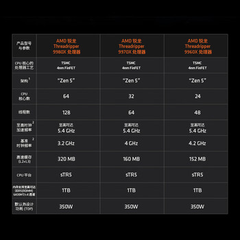 AMD锐龙 Threadripper(线程撕裂者) 9960X 处理器(tr) 4nm 24核48线程 加速频率至高5.4GHz 盒装CPU