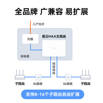 中兴（ZTE）星云MAX全2.5G主路由 有线无线 全屋无死角 AC+AP穿墙王 监控网络分流器交换机 网线分线器