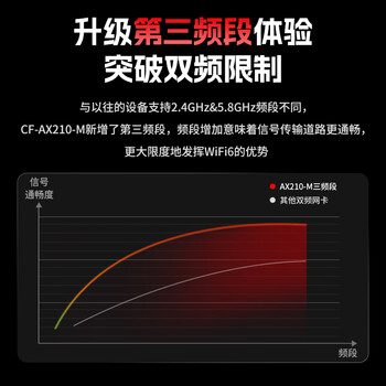 COMFAST AX210-M千兆三频5G无线网络wifi接收器M2接口笔记本电脑内置WIFI6代无线网卡5374M蓝牙5.3二合一	