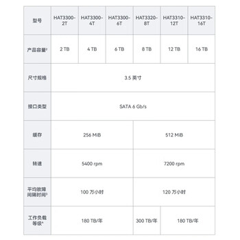 群晖（Synology）NAS硬盘4TB 256MB 5400转 3.5英寸SATA HDD HAT3300 NAS专用硬盘全天候运行固件自动更新