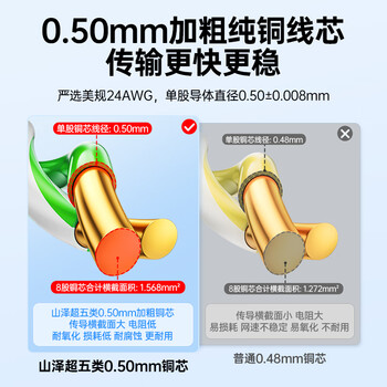 山泽超五类千兆网线【0.50±0.008mm纯铜芯】CAT5e非屏蔽箱线 工程家装网络监控POE布线100米 SZ-5100