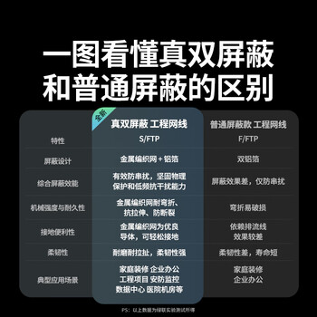 绿联超六类双屏蔽网线【0.58±0.008mm纯铜线芯】CAT6A万兆网线抗干扰 网络POE监控工程家装箱线 50米