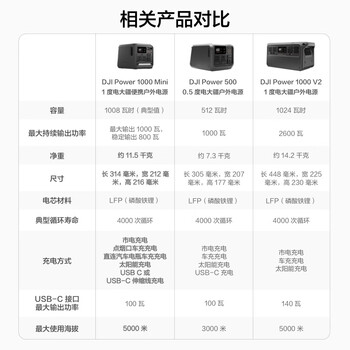 大疆【大功率快充1度电】移动电源便携自驾露营车载应急备用储能户外电源DJI Power 1000 Mini
