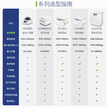 力辰（LICHEN）台式高低速离心机实验室血清脂肪分离LC-LX-L40B+角转子-6×50ml