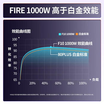 长城（Great Wall）额定1000W F10白色白金牌全模组电源（ATX3.1标准/原生PCIe5.1/自动启停/全电压/闪电加速）