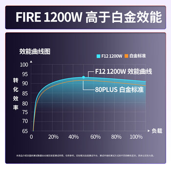 长城（Great Wall）额定1200W F12白金牌全模组（ATX3.1标准/原生PCIe5.1/自动启停/全电压/闪电加速）