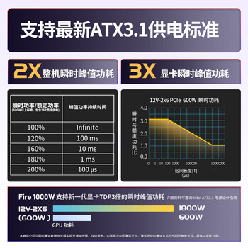 长城（Great Wall）额定1000W F10白色白金牌全模组电源（ATX3.1标准/原生PCIe5.1/自动启停/全电压/闪电加速）