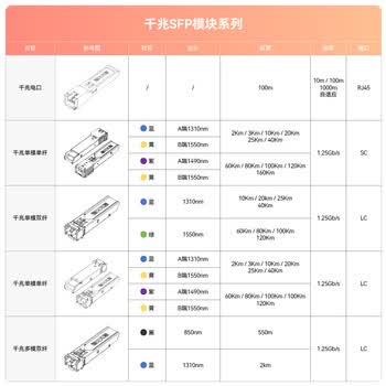 烽火天橙SFP光模块1.25G千兆单模单纤光纤模块SC接口A1310/B1550传输20公里兼容华为H3C思科 1对装