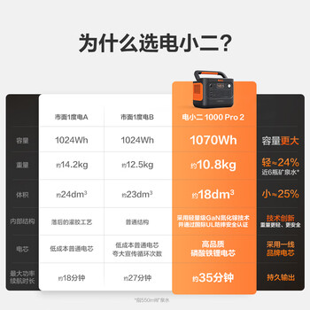 电小二【超轻1度电】1500W大功率大容量快充户外电源220V移动电源车载充电宝露营应急储能电池1000Pro2