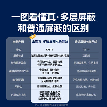 山泽七类网线纯铜 0.5米 CAT7类万兆屏蔽网络连接线 游戏电竞双绞线 电脑宽带家用网线2.5g成品跳线