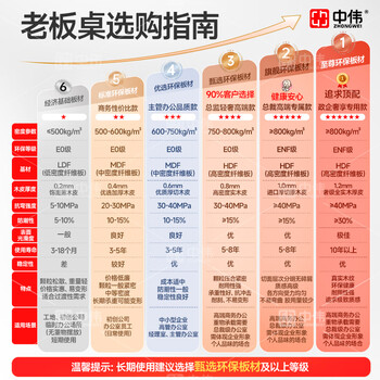 中伟(ZHONGWEI)E0级办公家具老板桌大班台经理桌主管桌办公桌1.8米含侧柜含椅子 中伟(ZHONGWEI)E0级办公家具老板桌大班台经理桌主管桌办公桌1.8米含侧柜含椅子