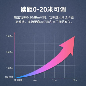 冠兆(RD903M【0-5米】【TCP/IP】)超高频rfid读写器915远距离读卡器停车场门禁UHF射
