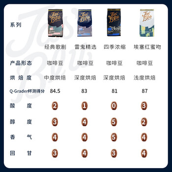 JasBlu王力咖啡豆雷鬼精选意式拼配深度烘焙拉花比赛指定用豆1000g/袋