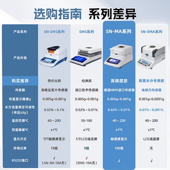 尚仪 水分测定仪 可打印可数据存储卤素灯称量110g/精度0.002g SN-SH-16A