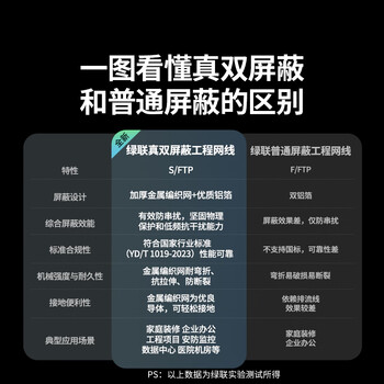 绿联超六类双屏蔽网线【0.58±0.008mm纯铜芯】CAT6A万兆网线抗干扰 网络POE工程家装箱线305米 90999