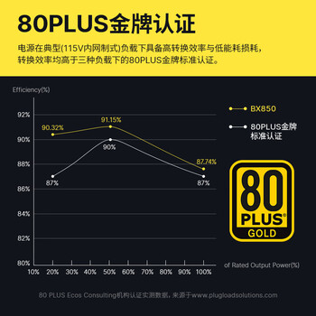 大水牛（BUBALUS）额定850W 金牌BX850台式电源（原生PCIE5.1/支持5080显卡/宽幅/4显卡供电接口/全台系电容）