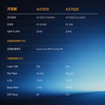  黑金 FPGA 开发板 Xilinx Zynq7000 系列 XC7Z020 入门开发板 AX7020
