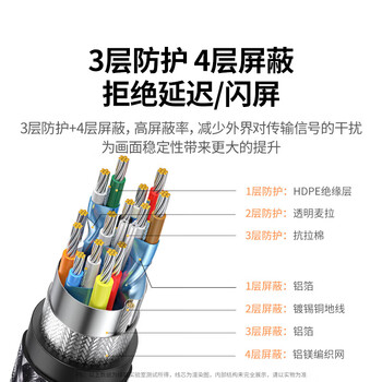 绿联HDMI2.1 4K数字高清线 3D视频线 笔记本电脑机顶盒接显示器 动态HDR大屏观影编织线身 0.5米 40300