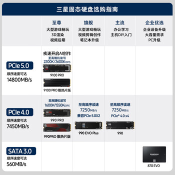 三星(SAMSUNG)4TB SSD固态硬盘 M.2接口(NVMe协议PCIe 4.0 x4) AI电脑配件 读速7450MB/S 990 PRO 三星(SAMSUNG)4TB SSD固态硬盘 M.2接口(NVMe协议PCIe 4.0 x4) AI电脑配件 读速7450MB/S 990 PRO