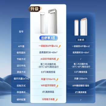 格力空调 王者3匹 [晒单送循环扇]新一级能效 舒适风不吹人 外机双排纯铜管 立式空调柜机 