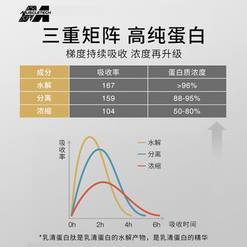 肌肉科技白金乳清蛋白粉固体饮料 5磅靠谱吗？使用反馈如何