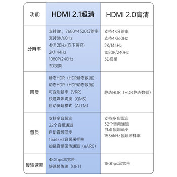 杰科（GIEC）HDMI2.1版 8K60Hz 4K120Hz数字高清兼容HDMI2.0 笔记本机顶盒接电视投影视频连接 1.5米
