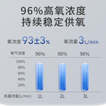 欧格斯OZ-3-08GW0制氧机怎么样质量大揭秘!用后一个月告诉大家实情