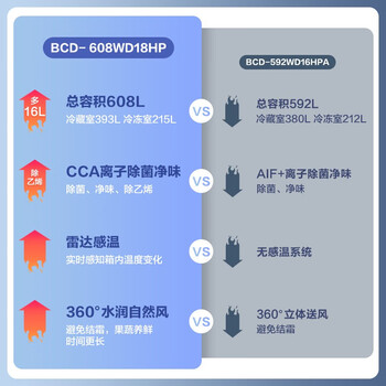 发现容声608wd18hp和609wd11hp区别？价格哪个好更划算？