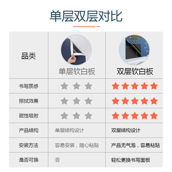 飞博士墨绿色120*150cm双层磁性黑板墙贴儿童创意涂鸦墙环保可擦写无尘黑板家用上学生磁力黑板 飞博士墨绿色120*150cm双层磁性黑板墙贴儿童创意涂鸦墙环保可擦写无尘黑板家用上学生磁力黑板