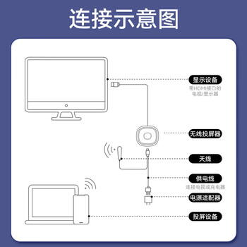 胜为手机无线投屏器 5G横竖屏音视频同屏万能神器 支持苹果安卓手机笔记本电脑连接电视 DHD0010G