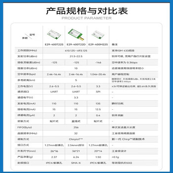 刚沃（ E29-400T22D（5个装））ChirpIoT™无线模块PAN3031射频芯片LoRa扩频支持自动中继组网单位：个