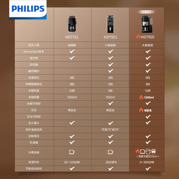 飞利浦（PHILIPS）美式咖啡机双豆仓混合研磨一体家用全自动豆粉两用大容量水箱HD7900 送礼
