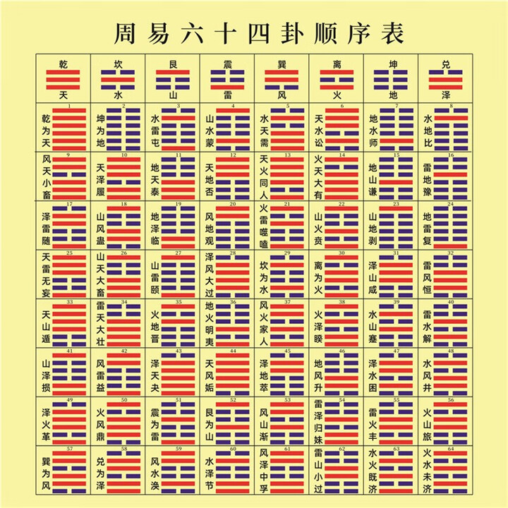 六十四卦八卦图解易经六十四卦挂图学习工具海报表后天八卦为序的 周易六十四卦顺序表'淡黄'色 30*30'厘'米【图片 价格 品牌 报价】-京东