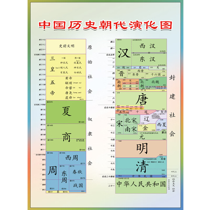 潮鹏中国历史朝代演化图 历史朝代顺序时间轴年表纪年图 历史知识海报 油画布材质【可折叠收藏】 高100*宽70cm【图片 价格 品牌 报价】-京东