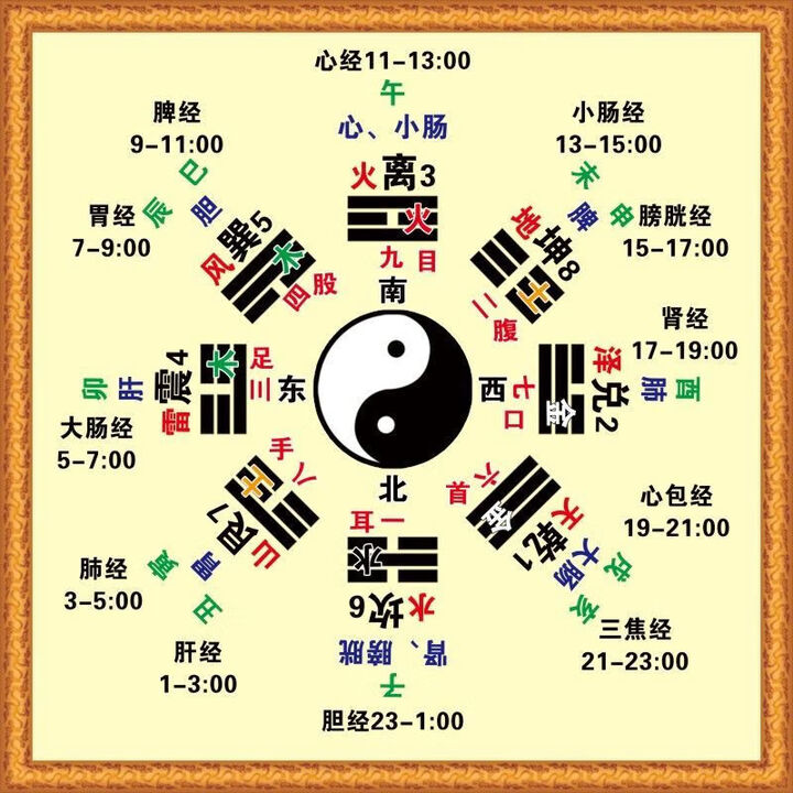 后天八卦九宫格合图中医五行易经国学八卦图太极图装饰画贴画海报 八卦十二图2 PP背胶贴纸可粘贴40X40厘米大小【图片 价格 品牌 报价】-京东