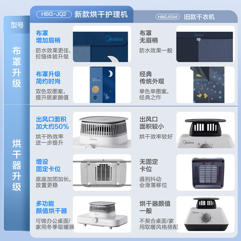 美的（Midea）干衣机烘干机家用布罩类 婴儿衣物内衣内裤定时恒温暖风机 32斤大称重大功率速烘烘衣机 HBG-JQ2-1