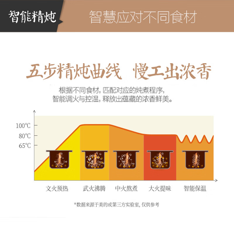 美的（Midea）电炖锅 电炖盅 煲汤锅炖汤锅 电砂锅 煮粥锅 5升 紫砂煲汤电炖锅家用智能预约DG50Easy201