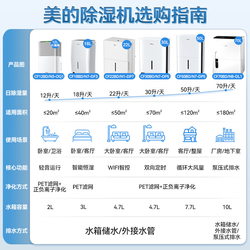美的（Midea）除湿机/抽湿机 除湿量12升/天 家用轻音吸湿器地下室干燥机干衣净化 地下室抽湿器CF12BD/N7-DN