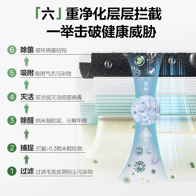 美的（Midea）【六重净化】空气净化器分解甲醛除异味低躁节能家用净化机99.99%病菌去除率空气消毒机KJ500G-L1