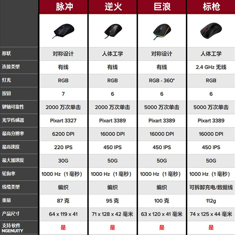 HYPERX鼠标怎么样？有谁用过？