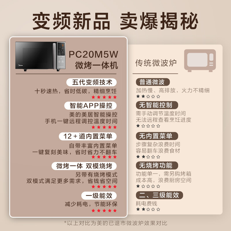 美的（Midea）京东小家智能生态 变频微波炉 微波炉烤箱一体机 杀菌智能家用平板 800W速热20L大容量 PC20M5W