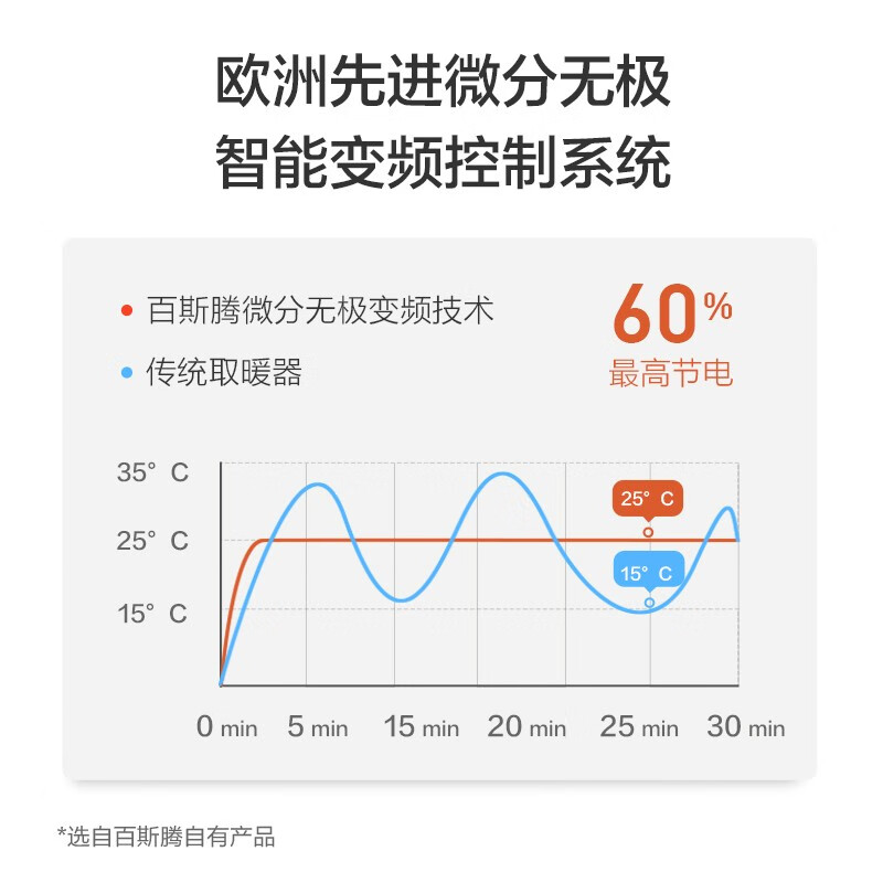 百斯腾 家用静音电暖气浴室防水节能壁挂式智能双核双效速热对流透射式取暖器 智能变频+APP远程遥控 白色标准版S7 2200W