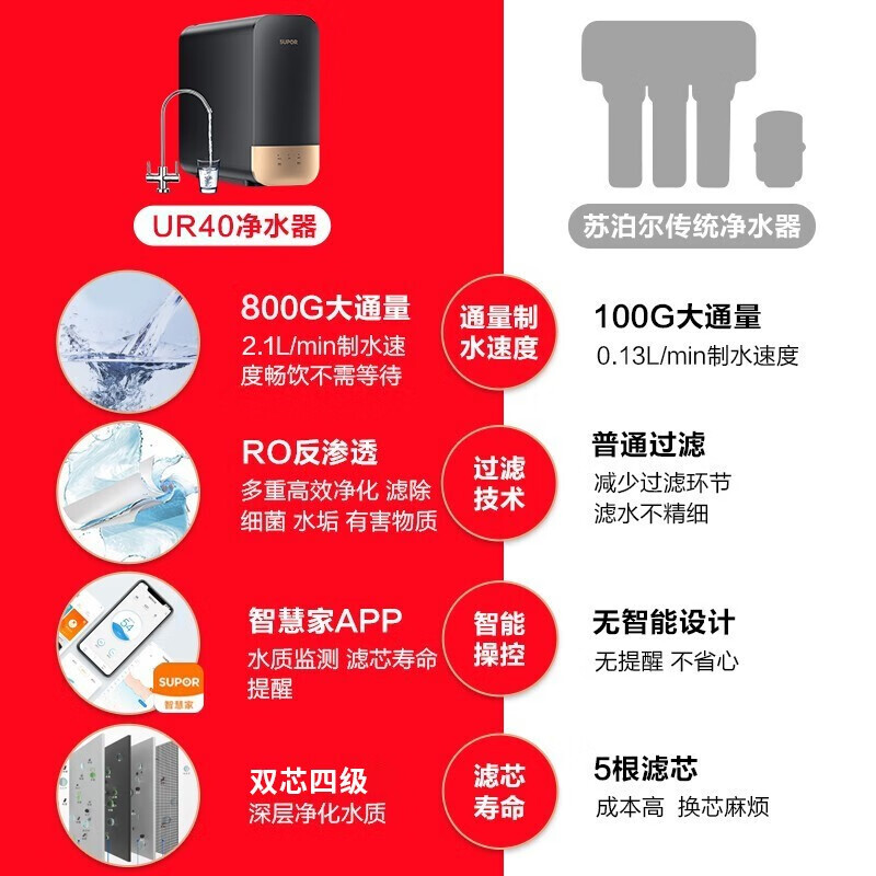 详细剖析苏泊尔净水器直饮RO反渗透 800G无桶纯水机 J-UR40评测如何？分析怎么样呢？体验揭秘测评怎么样？质量如何？