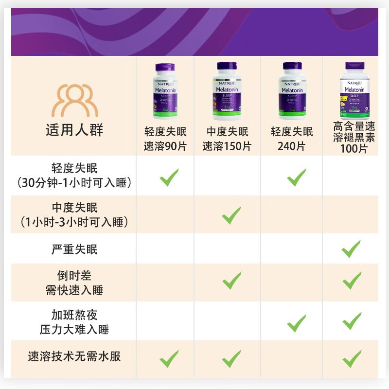 Natrol 美國(guó)納妥 褪黑素Melatonin改善睡眠片助睡眠 速溶無需水服 150片5mg劑量