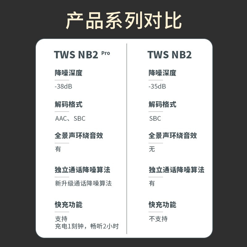 <a href='#wenda/2121000073289031573.php' target='_bank'>良心点评解析漫步者tws nb2 pro和tws nb2有区别吗？哪个更值得？真实体验爆料</a>哪个好？有区别没有？