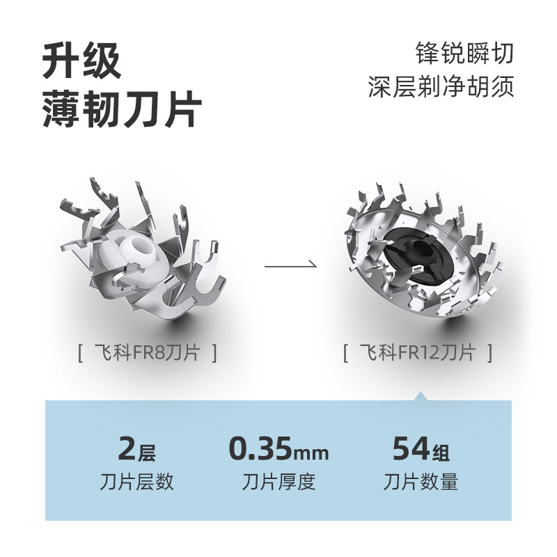 飛科（FLYCO）FS901剃須刀男士電動刮胡刀全身水洗智能充電式胡須刀20年新品 FS903標配+3刀頭【優(yōu)選組合裝】