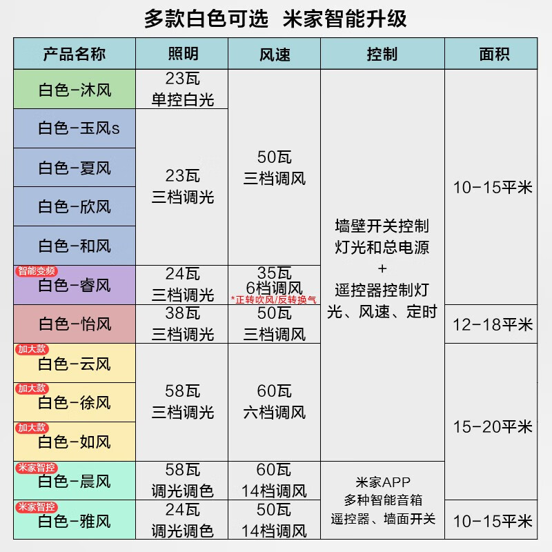 %title插图%num 【真实解读】欧普风扇灯和雷士风扇灯哪个好?应该怎么选?